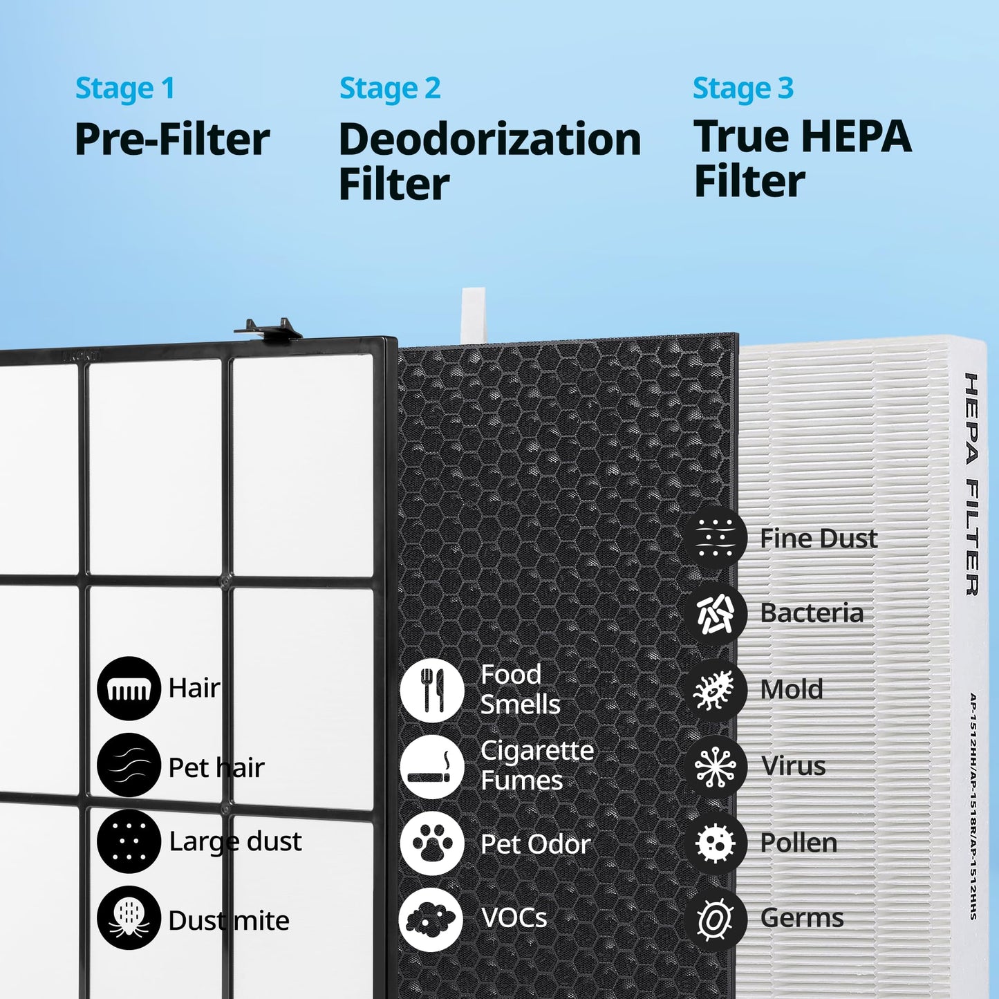Coway Airmega AP-1512HHS Air Purifier Replacement Filter Set, True HEPA and Active Carbon Filter, AP-1512HHS-FP