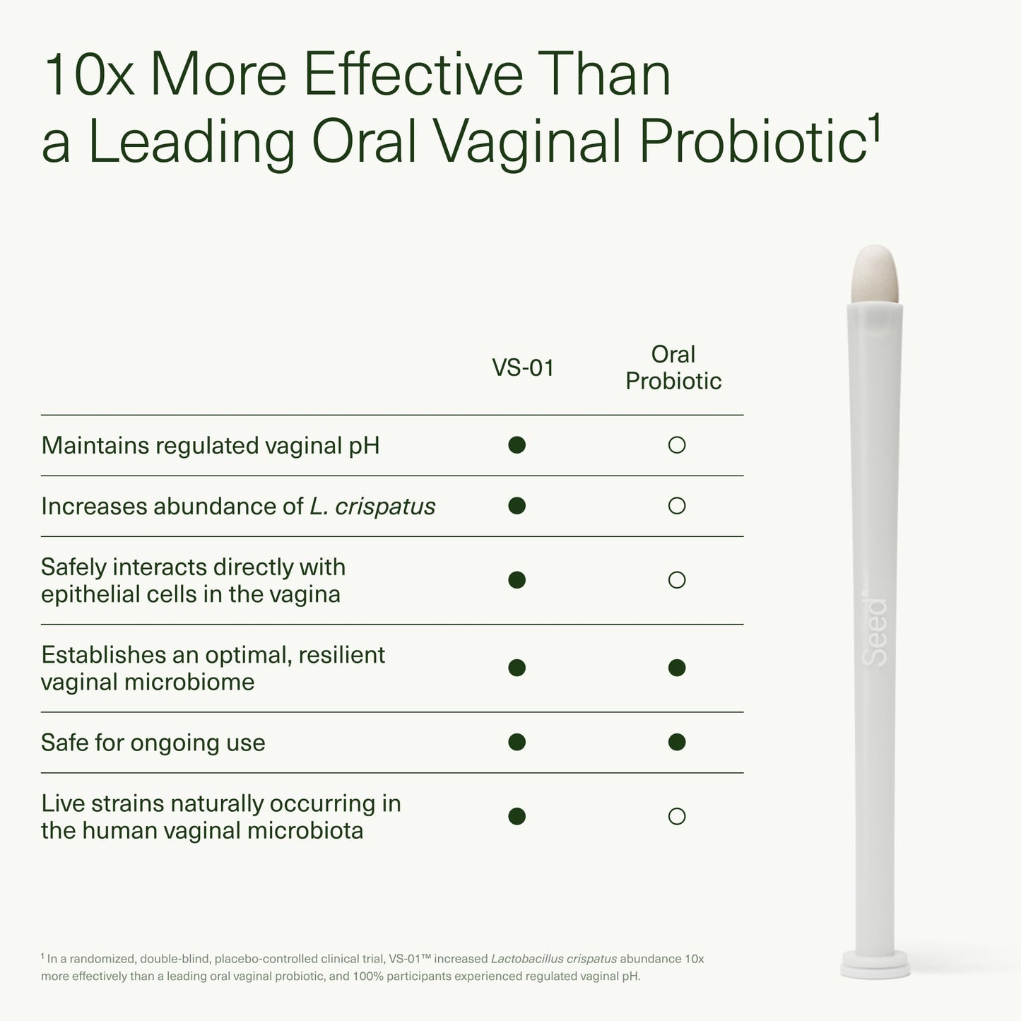 Seed VS-01 Vaginal Synbiotic - Prebiotic & Probiotic for Women - L. Crispatus Probiotic Suppositories for Vaginal Health, pH, & Yeast Balance - 8 Suppositories (60-Day Supply)